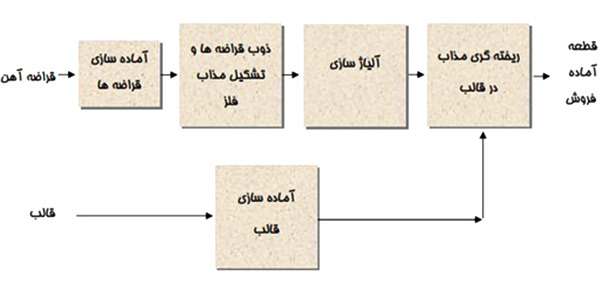 بازیافت آلیاژهای مختلف