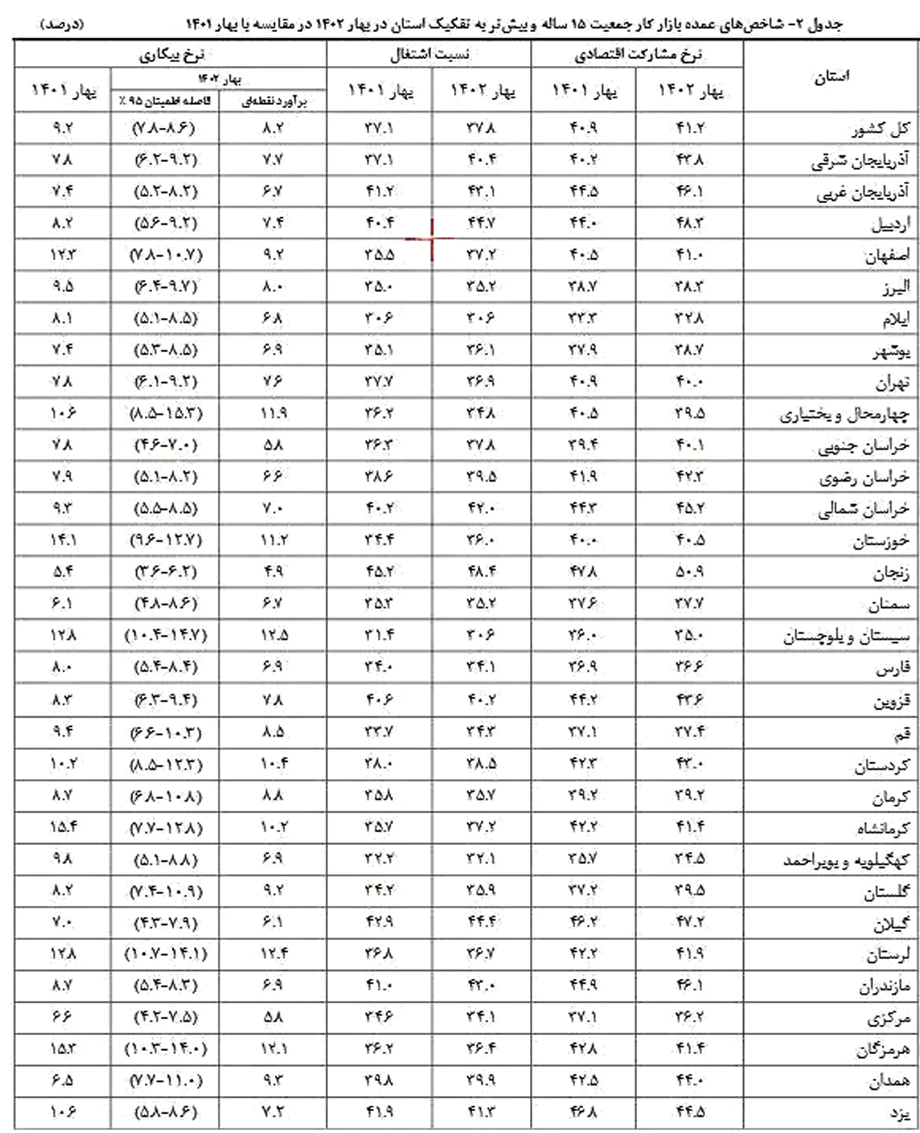ترخ بیکاری در 24 استان اعلام شد